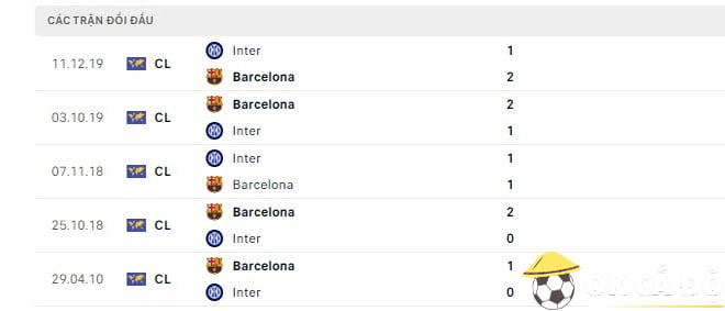 lịch sử đối đầu inter và barca